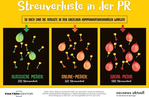 news aktuell GmbH: Streuverluste: Wenn Kommunikation niemanden erreicht