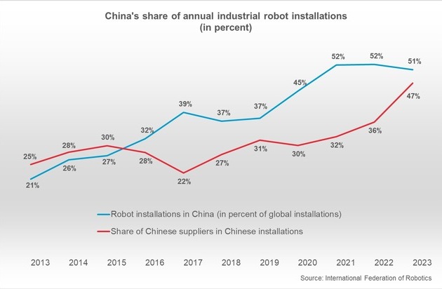 China will 1 Billion Yuan in die Robotik- und Hightech-Industrie investieren