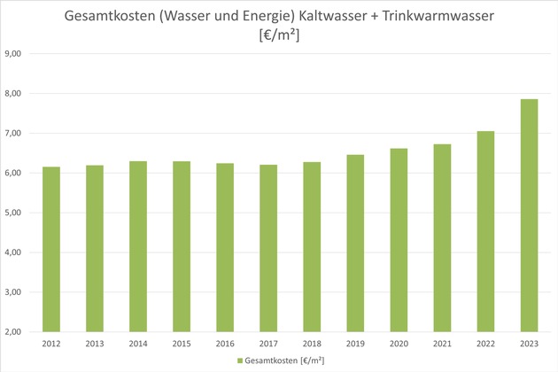 Zum Weltwassertag: Warmwasserverbrauch in deutschen Haushalten um 12 % gesunken - doch die Kosten steigen weiter