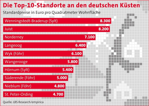 Ferienimmobilien: Preisboom an Deutschlands Küsten / Wachsende Nachfrage führt zu kräftigen Preissteigerungen - Noch gibt es preiswerte Gegenden