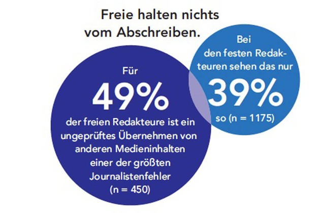 BLOGPOST: Journalismus 2017: Copy and Paste größter Fehler