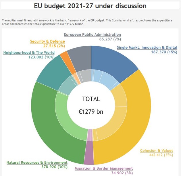 Long-term spending plans: the EU&#039;s Multiannual Financial Framework