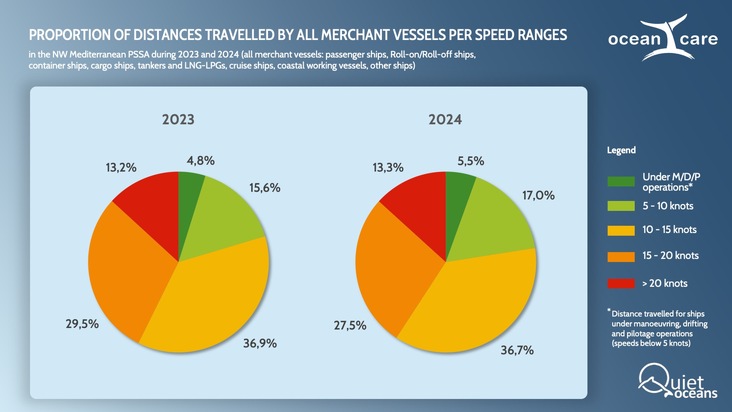 High-speed navigation in the northwest Mediterranean remains unchanged despite international recommendations to avoid ship collisions with whales