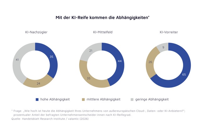 Neun von zehn Unternehmen wollen ihre digitale Souver&auml;nit&auml;t st&auml;rken / Studie von valantic und Handelsblatt Research Institute mit 1.000 Befragten
