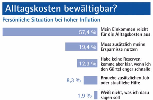 Verband der privaten Bausparkassen e.V.: Hohe Inflation: Können Alltagskosten gedeckt werden? / Umfrage zeigt zwiespältiges Bild