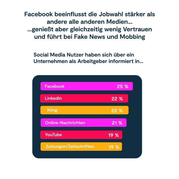 Studie: Facebook beeinflusst Jobwahl stärker als alle anderen Medien