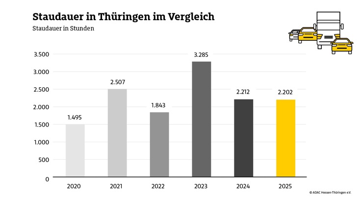 Freie Stra&szlig;en im Freistaat / ADAC Staubilanz: Wenig Stau auf Th&uuml;ringens Autobahnen