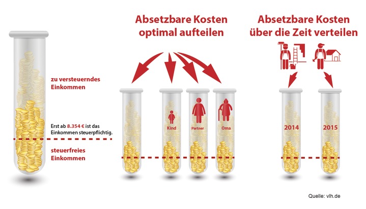 Ihre Steuerspar-Strategie fürs Jahresende: Kumulieren und Panaschieren (FOTO)