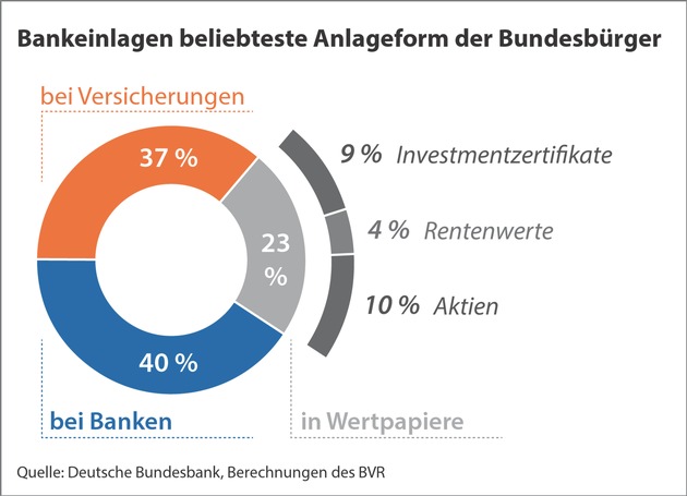 BVR-Studie zum Weltspartag: Sparquote leicht gestiegen, Niedrigzins dämpft Anlageertrag deutlich