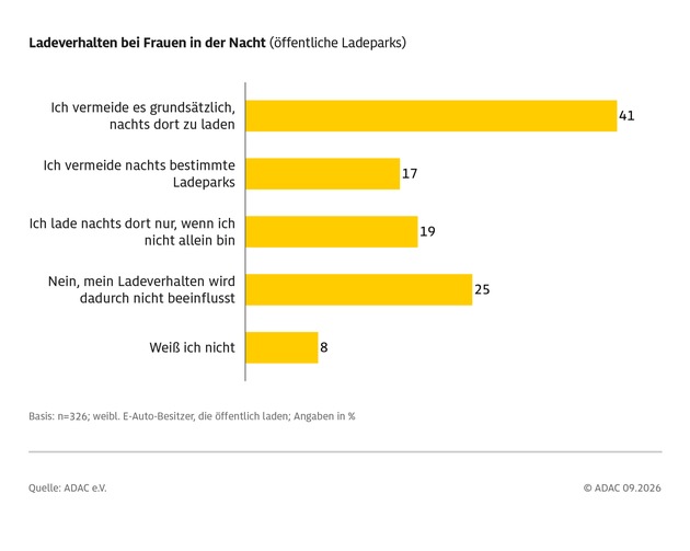 ADAC Umfrage: Wie zufrieden sind Fahrer von E-Autos?