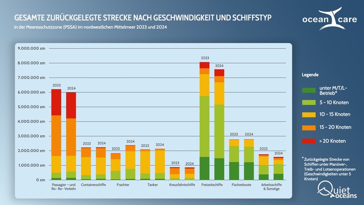 Trotz Gefährdung der Wale: Fahrtgeschwindigkeit der Schiffe im NW-Mittelmeer unverändert zu hoch