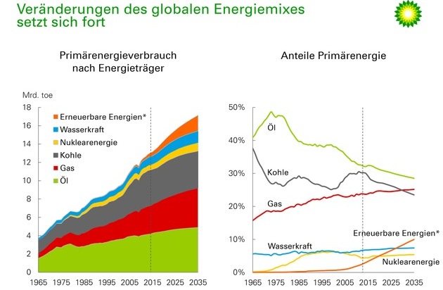 BP Energy Outlook: Auf dem Weg zu einer globalen Energiewende