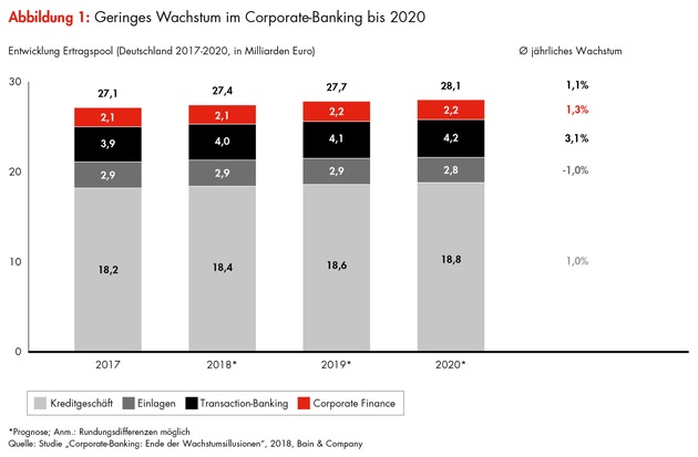 Bain-Studie zum Firmenkundengeschäft der Banken in Deutschland: Das Ende der Wachstumsillusionen im Corporate-Banking
