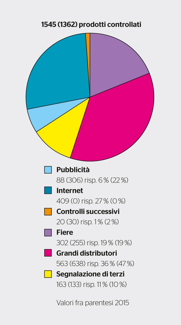 ESTI: Un prodotto elettrico su sette presenta difetti