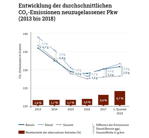 Markt für Pkw mit alternativen Antrieben wächst