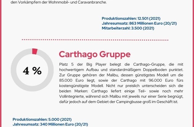 womosuche.de Wohnmobil News: Hart umkämpfter Wachstumsmarkt bei Wohnmobilen: nur wenige Marken teilen sich den großen Kuchen