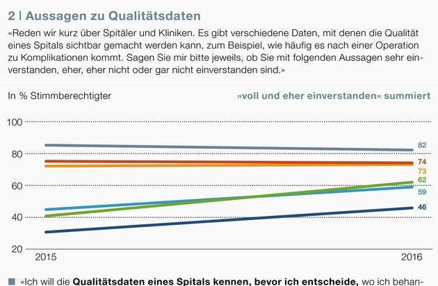 Interpharma: Gute Qualität von Spitälern soll belohnt werden