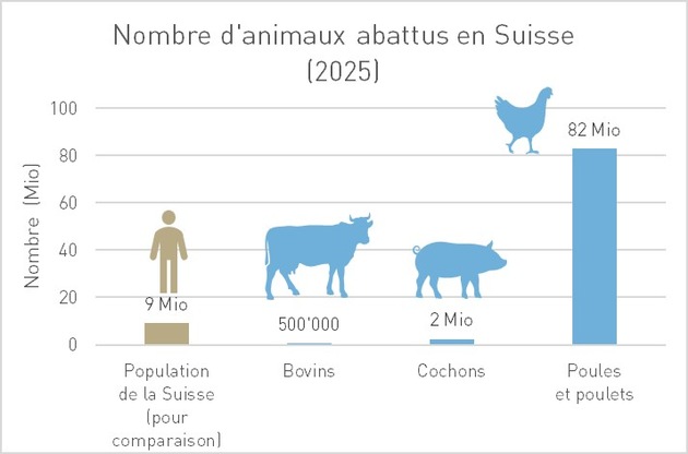 D&egrave;s le 7 mai, la Suisse aura d&eacute;pass&eacute; la consommation annuelle maximale de viande recommand&eacute;e