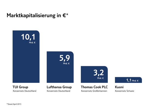 TUI Group gibt erstes Strategie-Update nach dem Zusammenschluss - Analystentag am 13. Mai in London