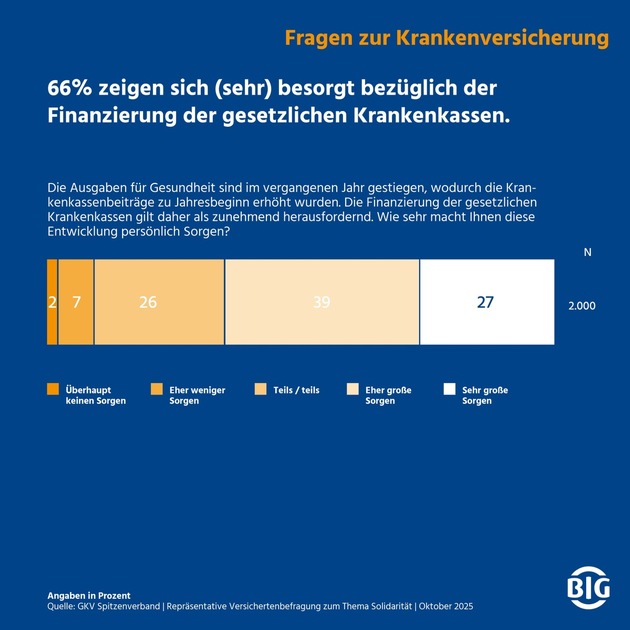 BIG direkt gesund zum GKV-Tag: Solidarität braucht eine faire Finanzierung
