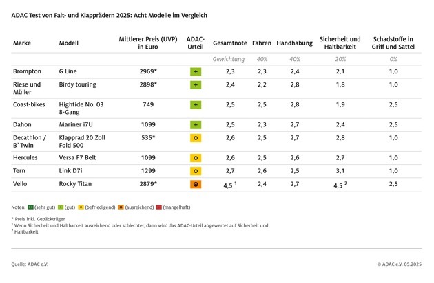 ADAC Test Klapp- und Falträder 2025: Rahmenbruch und teils schwache Bremsen / Klappräder sind attraktive Option für umweltbewusste Pendler und Radfahrer