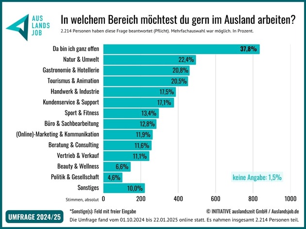 Wunschziel Spanien trifft Traumjob Hospitality: Der neue Recruiting-Kanal für die Sommersaison