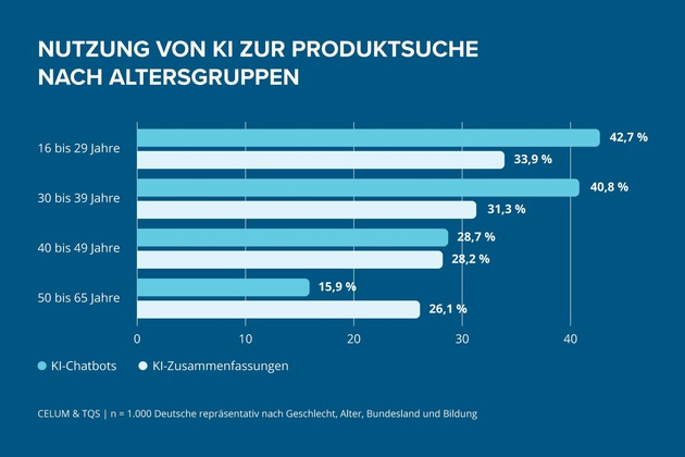 CELUM-Studie: KI als Gamechanger beim Shopping &ndash; drei von zehn Deutschen fragen Chatbots nach Informationen zu Produkten