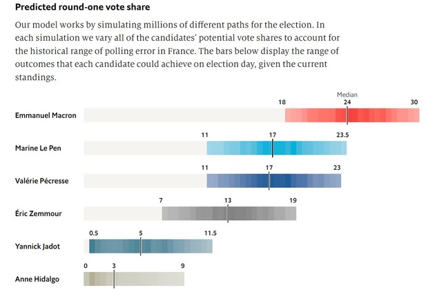79-prozentige Siegchance für Emmanuel Macron | Prognosemodell für die Präsidentschaftswahlen von The Economist