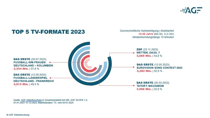 TV-Bilanz 2023: Deutschland zwischen Dauerkrise und Alltagsflucht / Tatort, Fußball und Shows dominieren Hitlisten | Tägliche Streaming-Nutzung steigt | Interesse an Royals ungebrochen hoch
