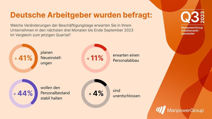 ManpowerGroup Deutschland GmbH: ManpowerGroup Arbeitsmarktbarometer für Q3/2023 / Arbeitsmarkt im Aufwärtstrend / Einstellungsabsichten nehmen deutschlandweit deutlich zu
