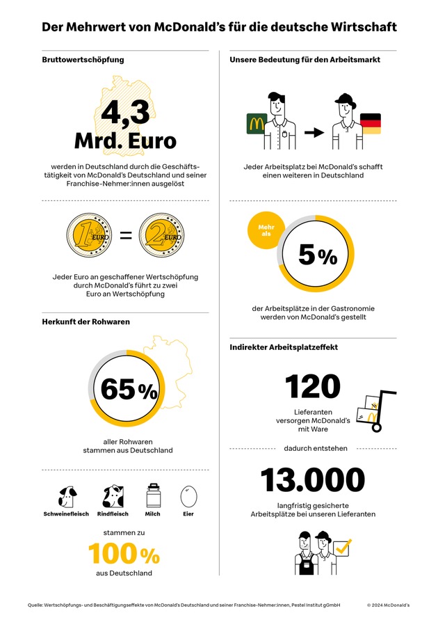 McDonald&#039;s investiert in Deutschland: Bruttowertschöpfung von mehr als vier Milliarden Euro