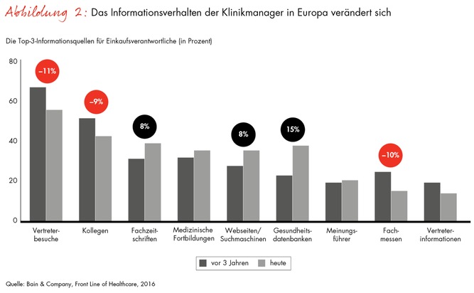 Bain-Studie über Herausforderungen für Gesundheitssysteme in Europa / Mehr Kostenkontrolle und Transparenz im Gesundheitswesen: Medizintechnikunternehmen müssen sich breiter aufstellen