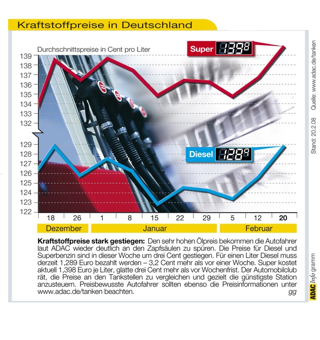 ADAC-Grafik: Aktuelle Kraftstoffpreise in Deutschland