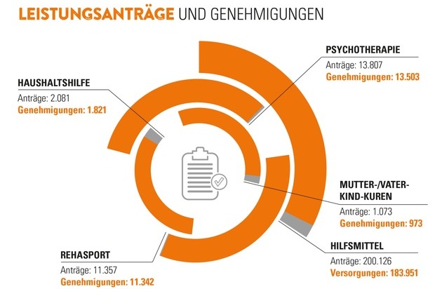 VIACTIV Krankenkasse: Positives Geschäftsergebnis und Transparenz gehen zusammen