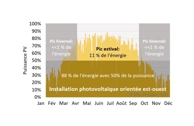 Incitations pour un raccordement au réseau d’installations photovoltaïques de manière utile au système
