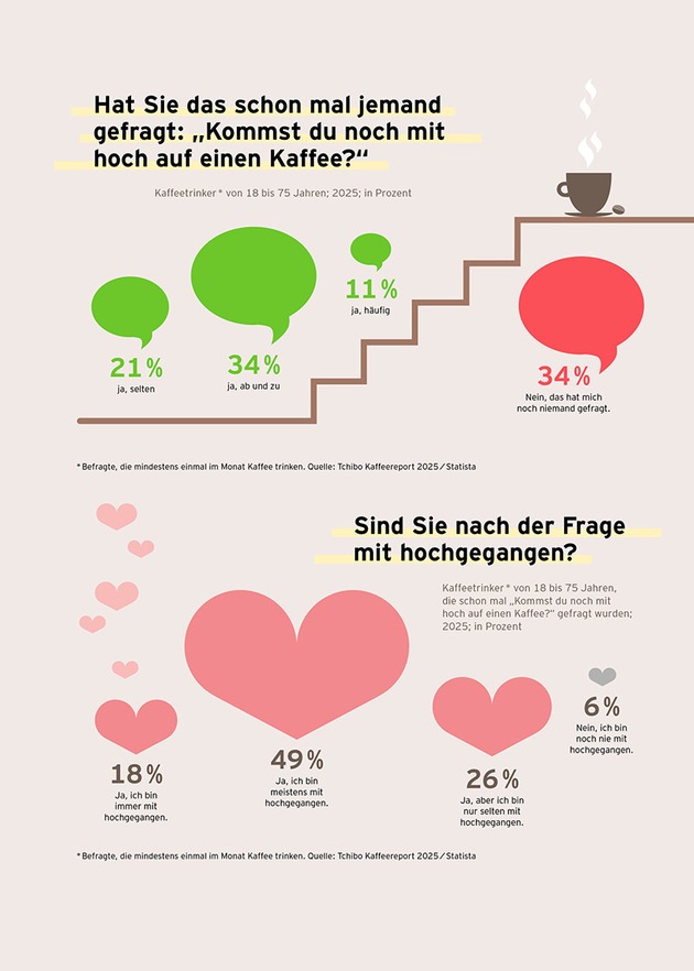 Besser mit Bohne! / Von Geistesblitzen bis Superkraft / Kreative Fakten im Tchibo Kaffeereport 2025