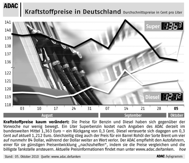 ADAC-Grafik: Aktuelle Kraftstoffpreise in Deutschland (mit Bild)