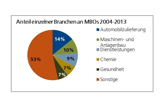 Finanzinvestoren in Deutschland: 2013 weniger Transaktionen / Überblick über 10-Jahres-Entwicklung: Klassische Industriebranchen begehrteste Zielsektoren für Finanzinvestoren (FOTO)