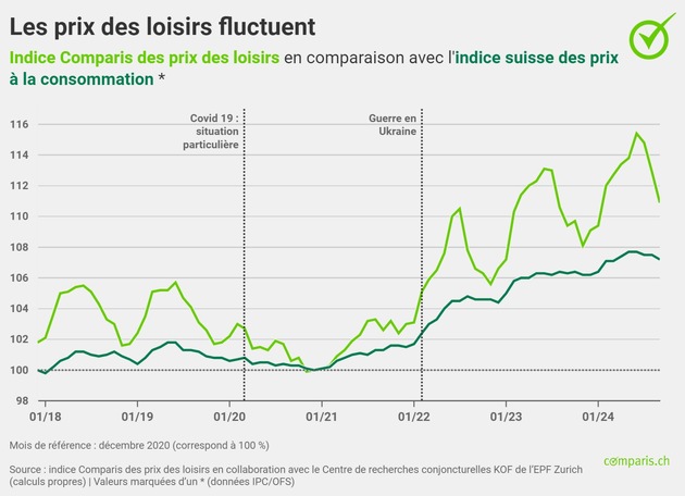 Communiqué de presse: Les prix des produits de loisirs sont en hausse, mais ceux de l’électronique sont en chute libre