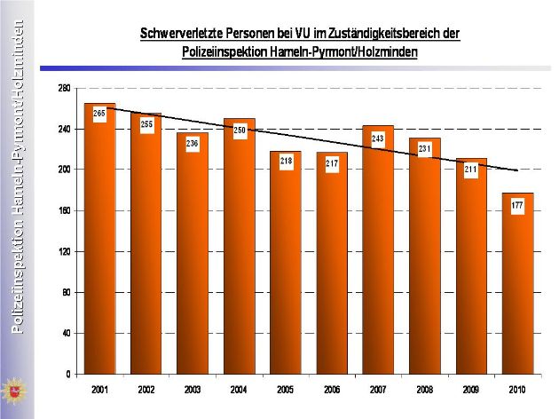 POL-HM: Verkehrsunfallstatistik 2010 der Polizeiinspektion Hameln-Pyrmont/Holzminden - Zahl der Unfallopfer auf Niveau des Vorjahrs