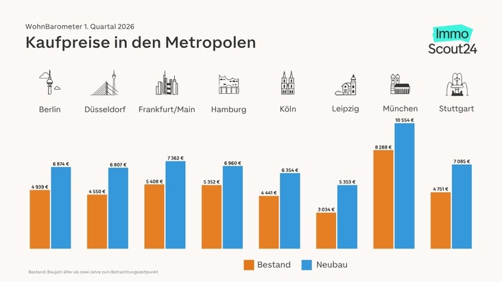 WohnBarometer Q1 2026: Kaufmarkt weiter stabil &ndash; Unsicherheiten bleiben