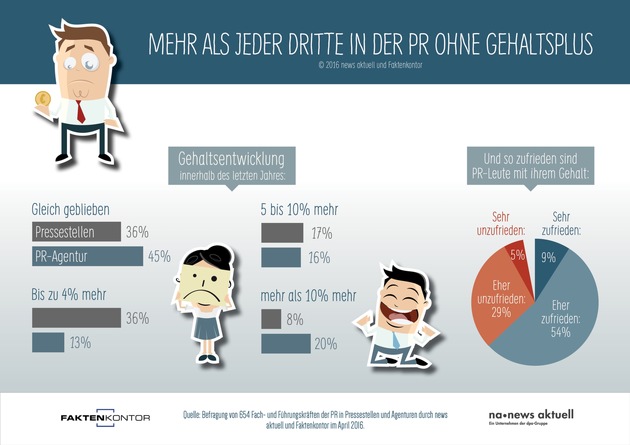 Mehr als jeder Dritte PR-Profi ohne Gehaltsplus