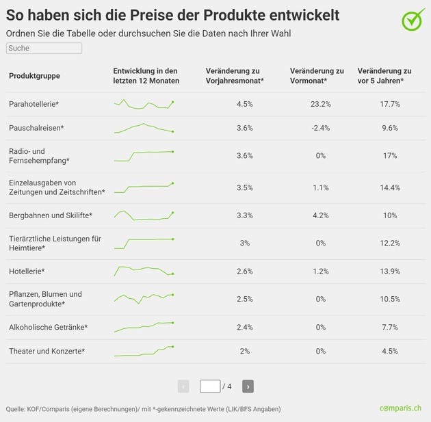 Medienmitteilung: Teurere Ferienwohnungen und Bergbahnen belasten Freizeitbudget