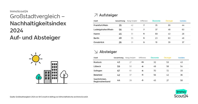 Nachhaltigkeitsindex 2024: Wolfsburg-Comeback als Deutschlands nachhaltigste Stadt