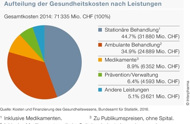 Interpharma: Steigende Gesundheitskosten - Anteil der Medikamente sinkt weiter