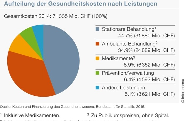 Interpharma: Steigende Gesundheitskosten - Anteil der Medikamente sinkt weiter