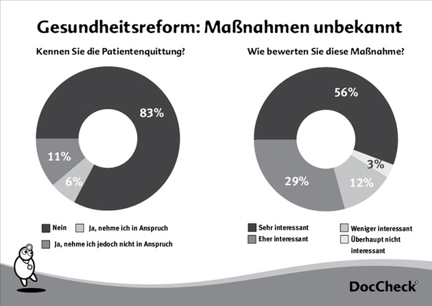 Die Gesundheitsreform - das unbekannte Wesen / Patienten sind über Änderungen schlecht informiert