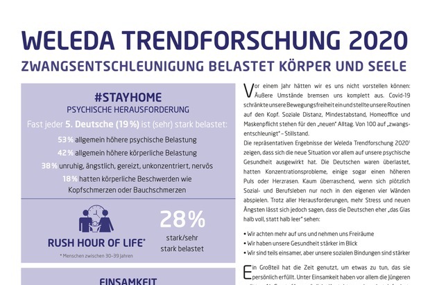 Weleda AG: Weleda Trendforschung 2020 / Anstieg bei psychischen Belastungen und Stressreaktionen während Lockdown