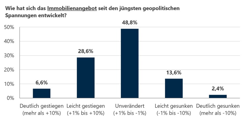 Online-Umfrage: Immobilienmarkt zwischen Stabilität und nachlassender Dynamik