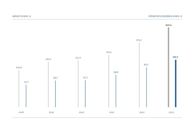 Drees&Sommer SE：Drees and Sommer Ergebnis 2023：恩特威克朗weiter positiv